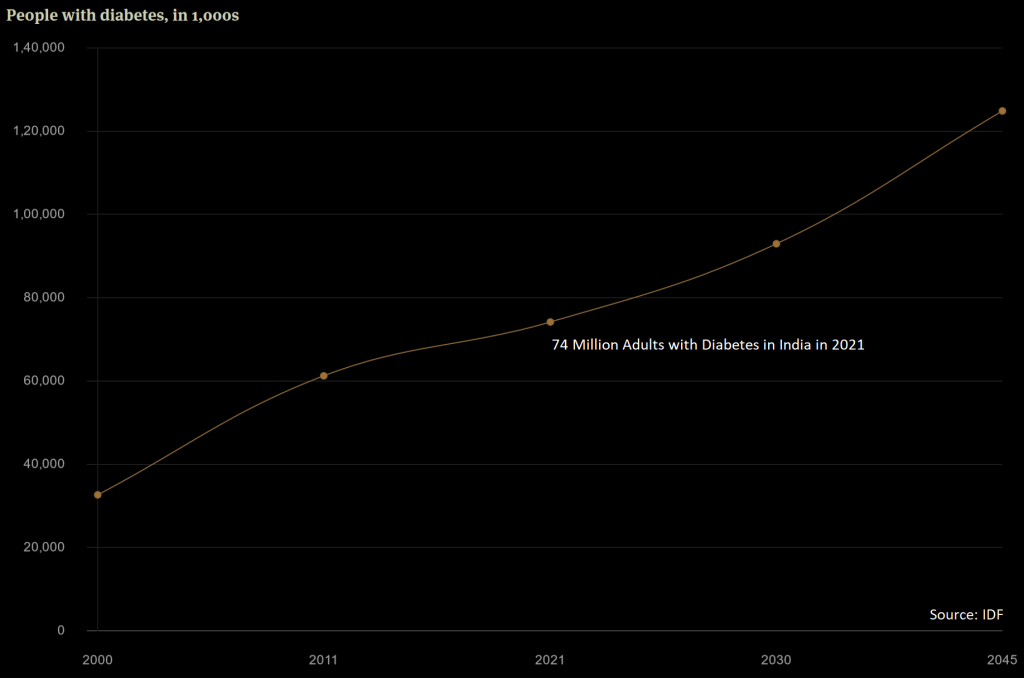 74 million adults with diabetes - India 2021
